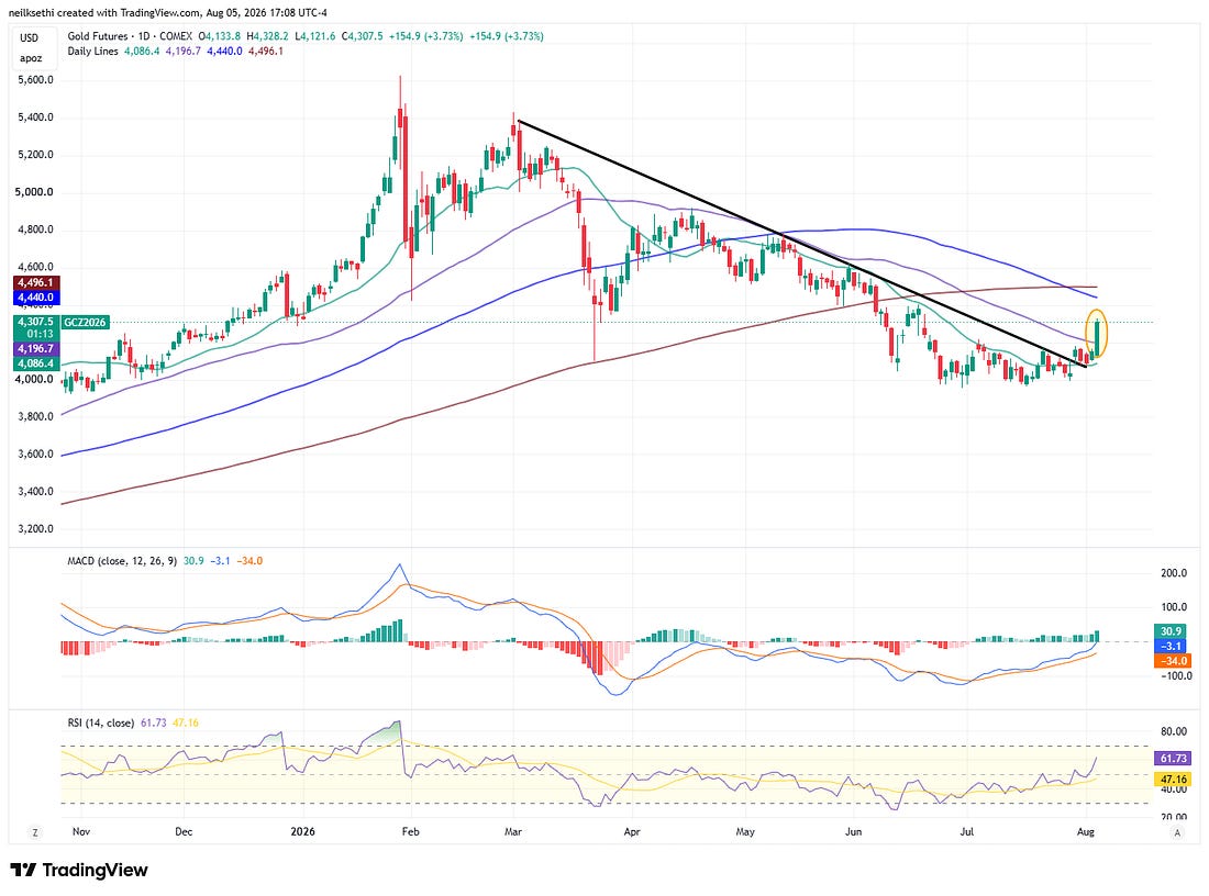 Gold futures technical chart