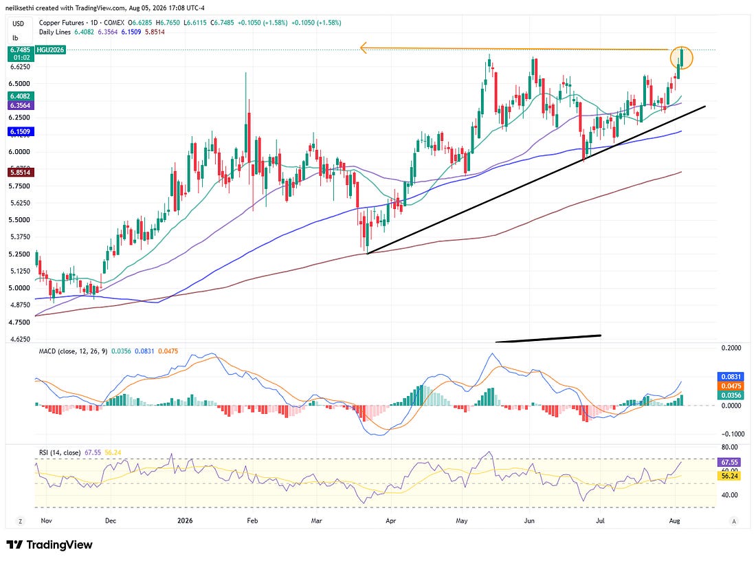 US copper futures technical chart