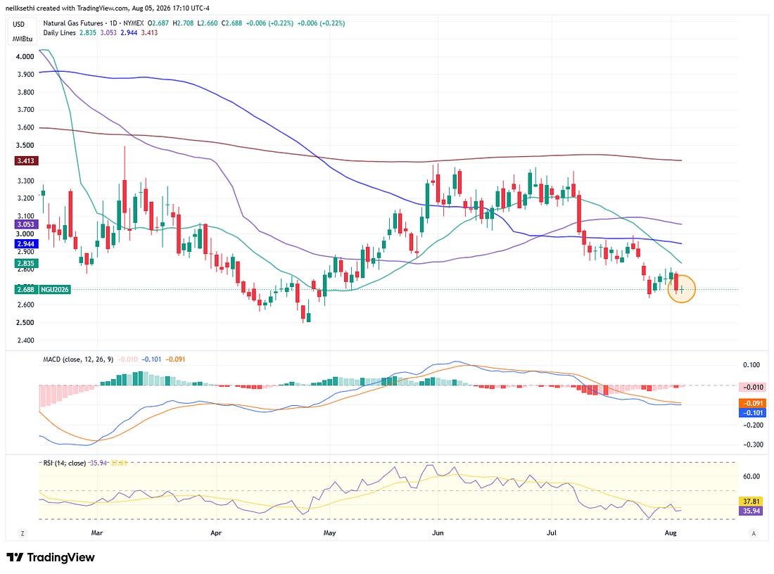 US natural gas futures technical chart