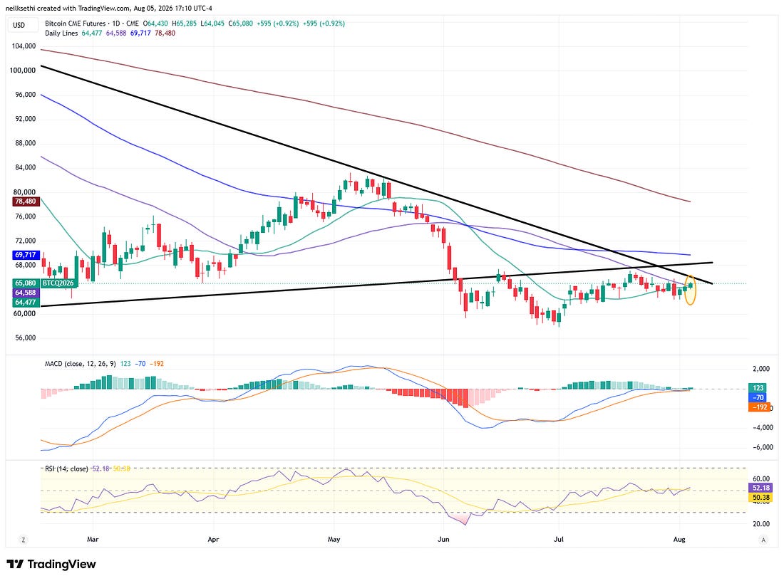 Bitcoin futures technical chart