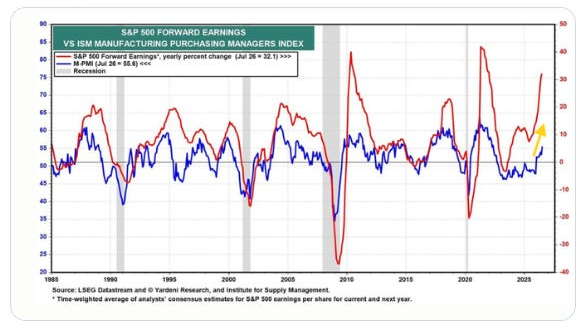 S&P 500 forward earnings and ISM manufacturing