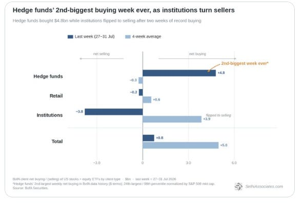 Institutional and retail equity flows