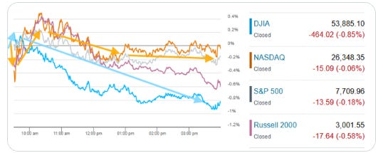 US equity-index performance