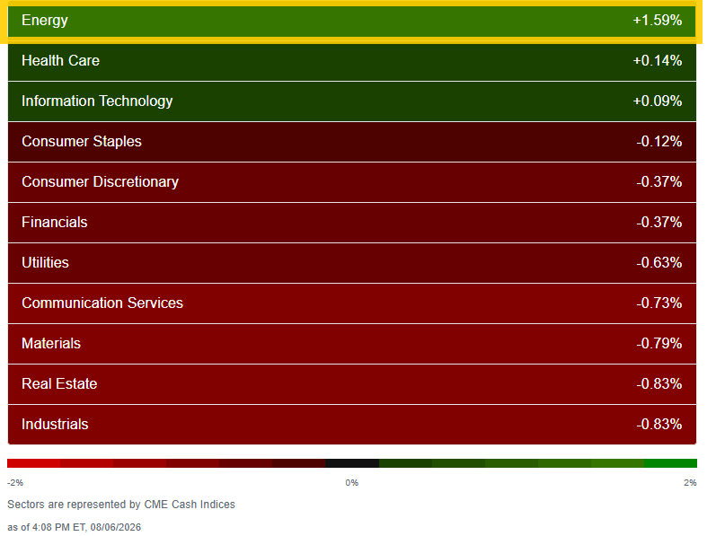 S&P 500 sector performance