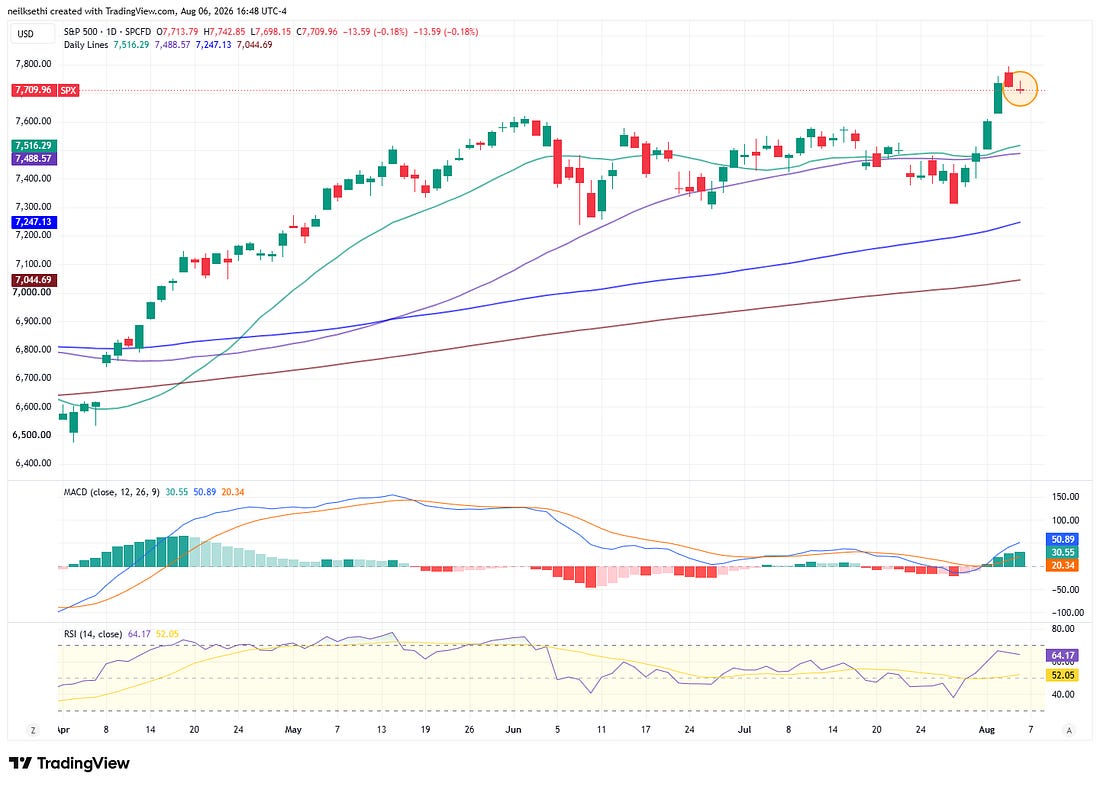 S&P 500 technical chart