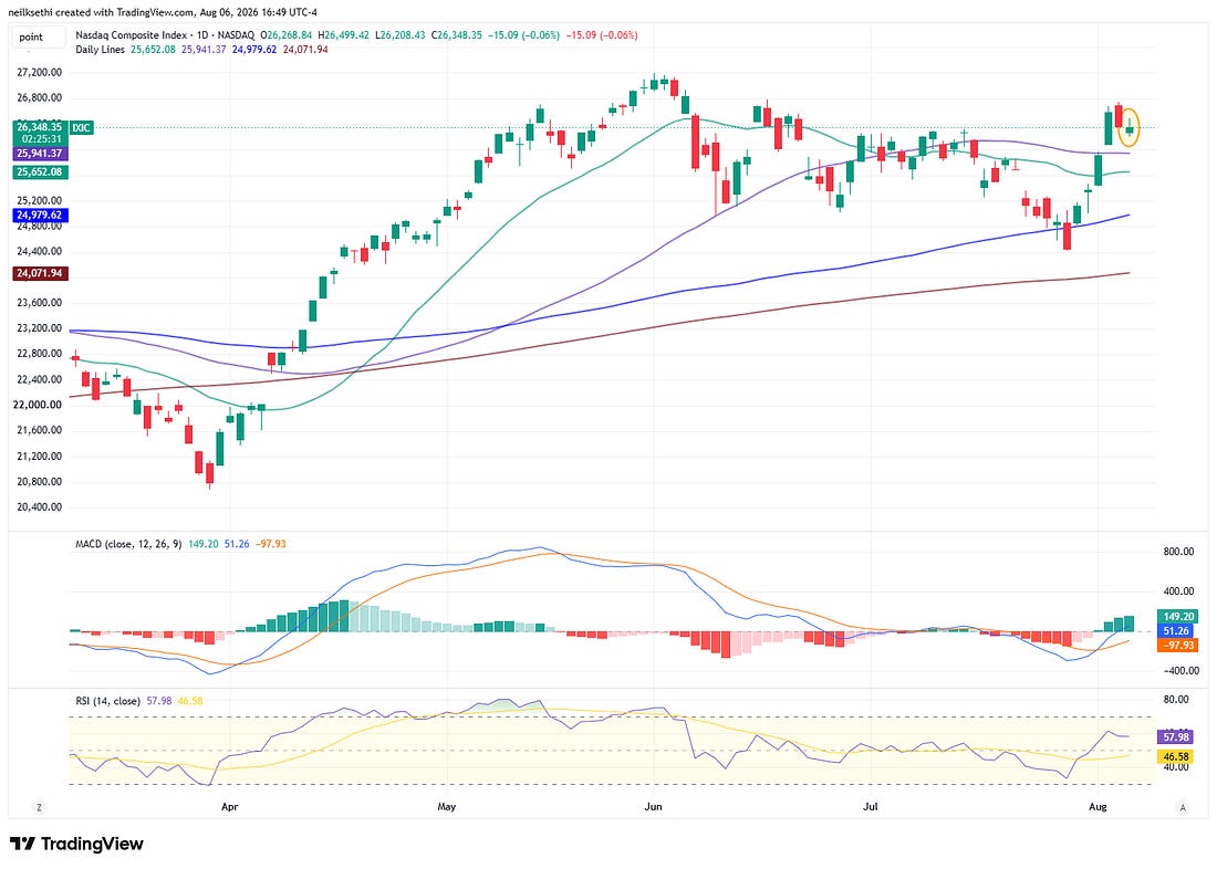 Nasdaq technical chart
