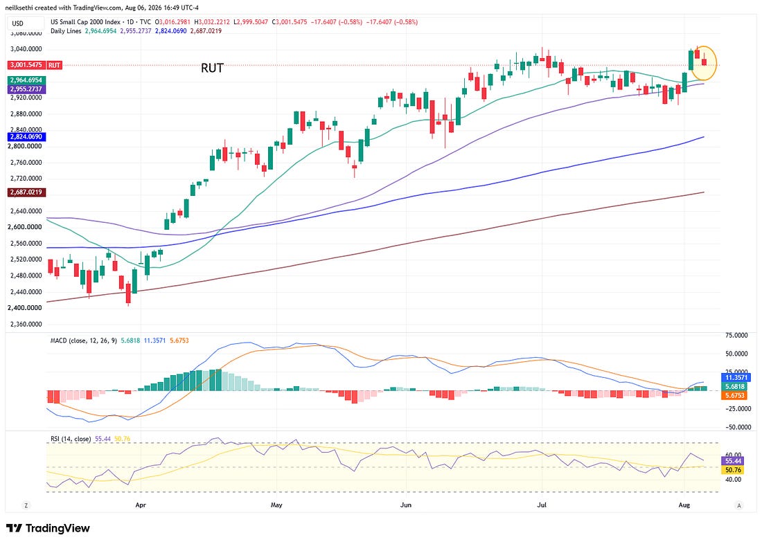 Russell 2000 technical chart