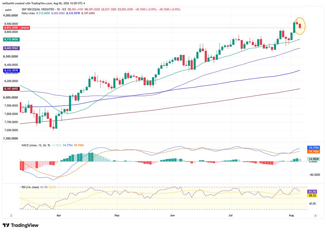Equal-weighted S&P 500 technical chart