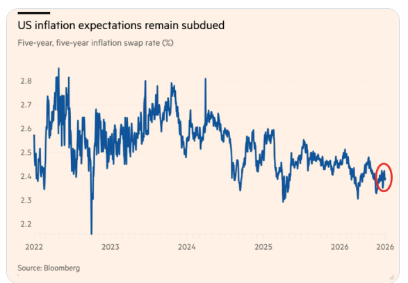 US inflation expectations remain subdued