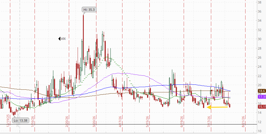 VIX technical chart