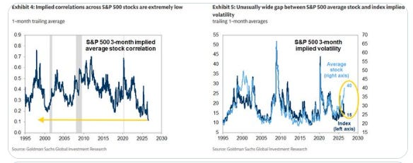S&P 500 implied correlation and index volatility