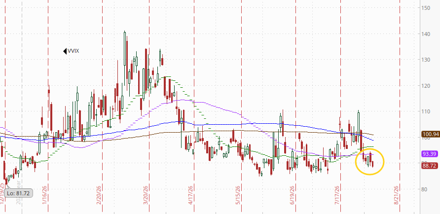 One-day VIX technical chart