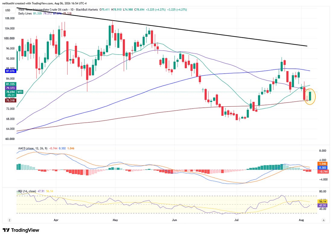WTI crude-oil technical chart