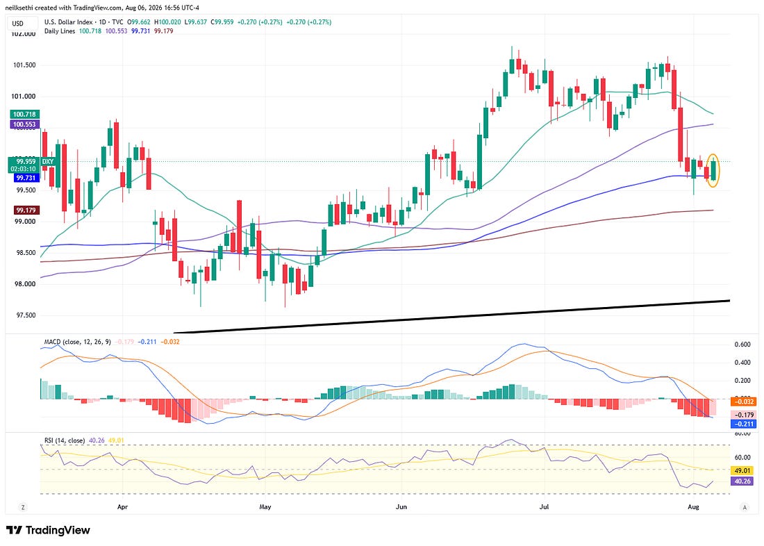 US dollar-index technical chart