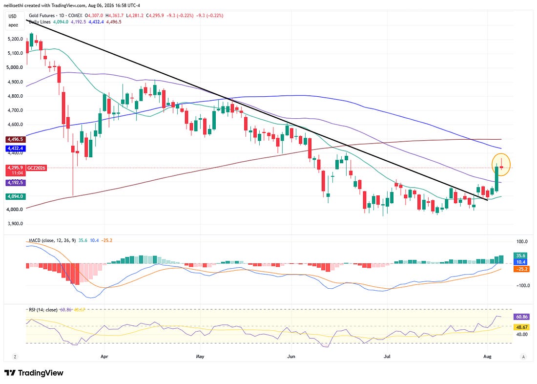 Gold futures technical chart