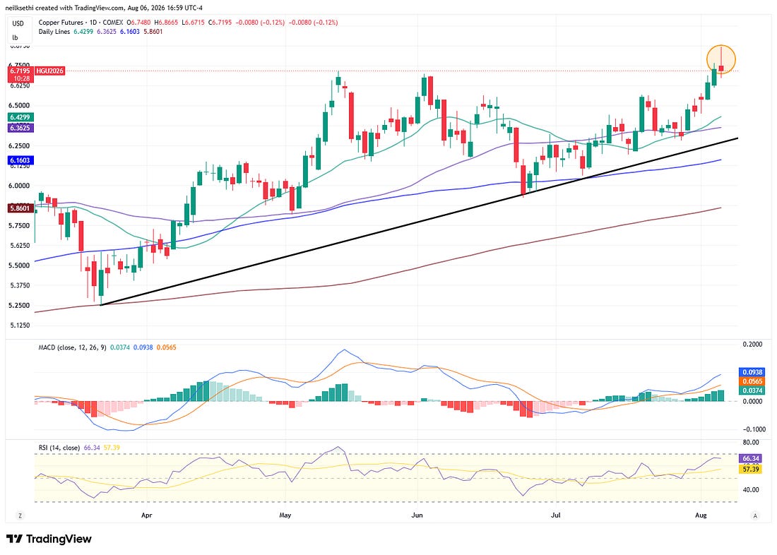 US copper futures technical chart