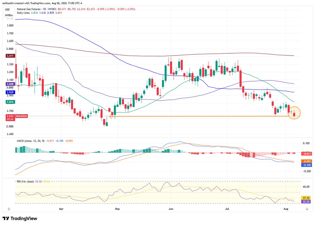 US natural-gas futures technical chart