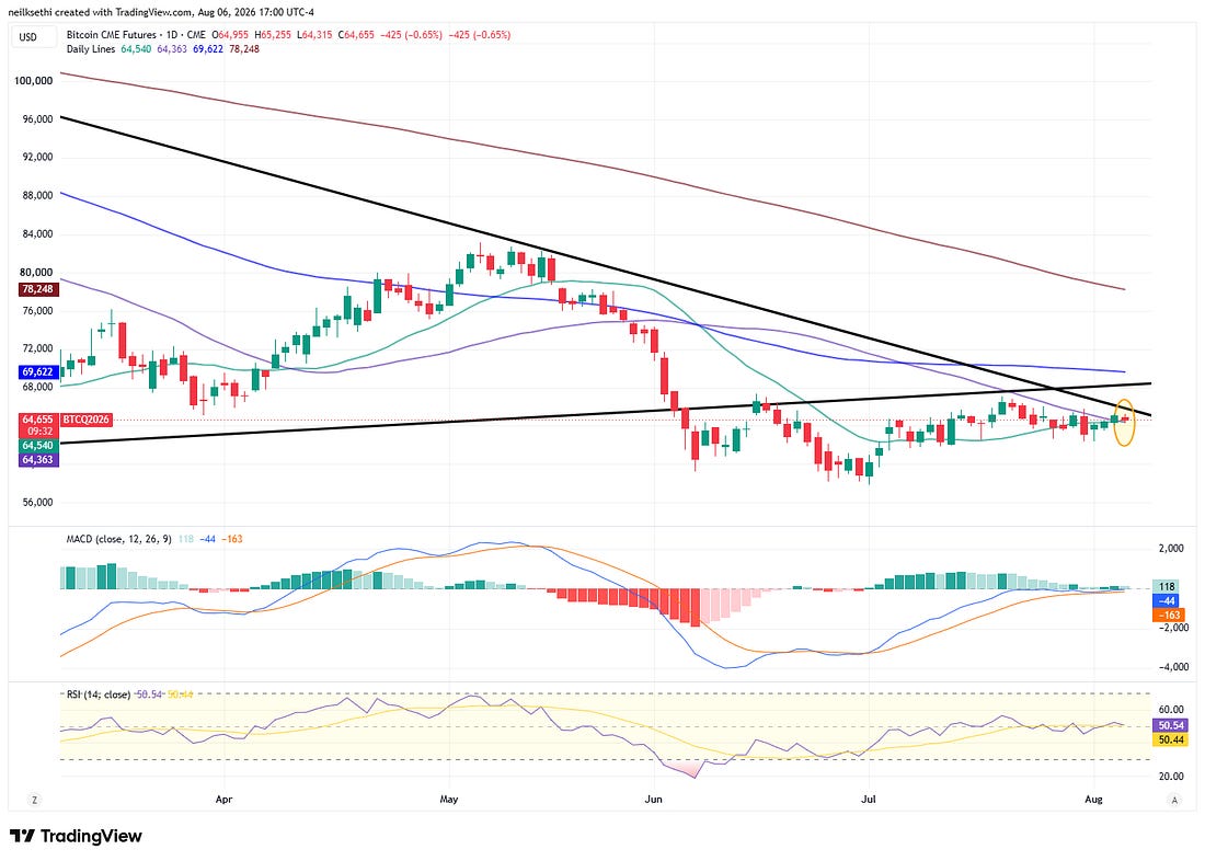 Bitcoin futures technical chart