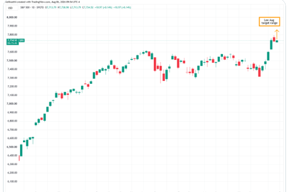 Tom Lee's S&P 500 chart