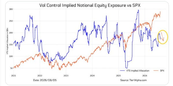 Vol-control implied equity exposure versus SPX