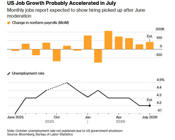 US job growth probably accelerated in July