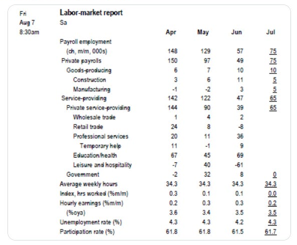 JPMorgan labour-market forecast table