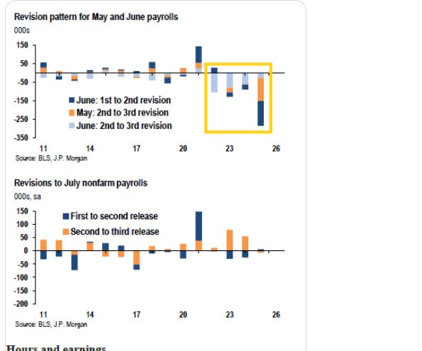 Revision pattern for May and June payrolls