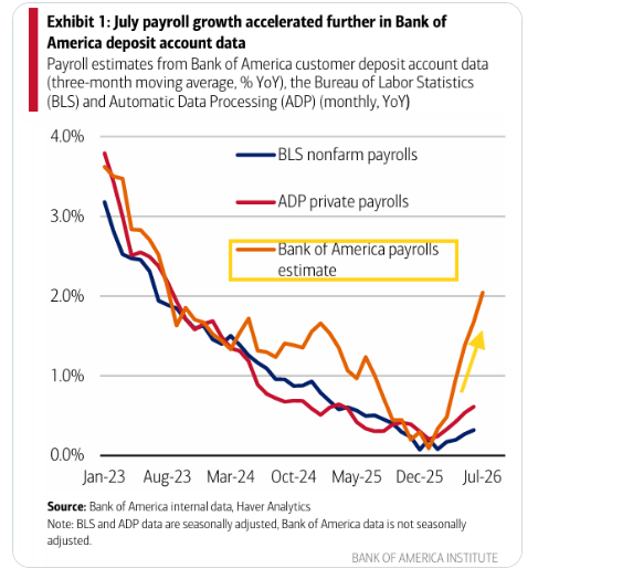 Bank of America payroll-growth estimate