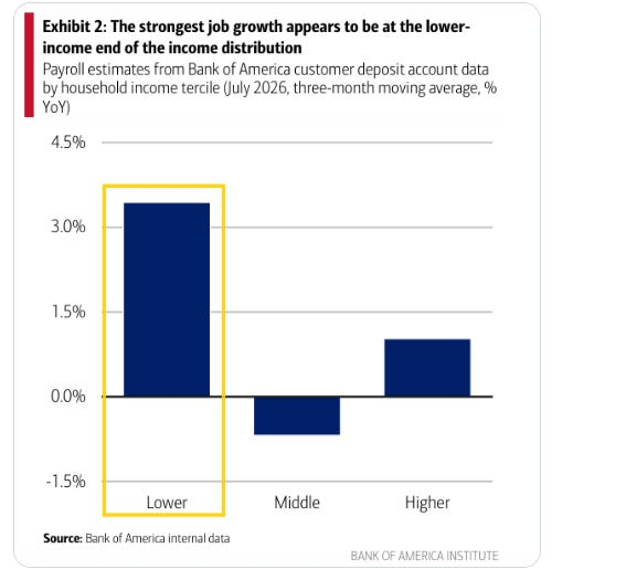 Bank of America income-tier job growth