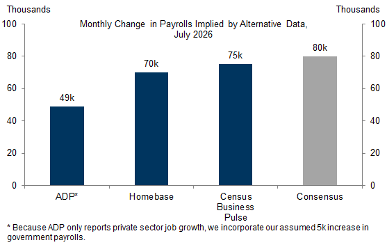 Alternative measures of employment growth