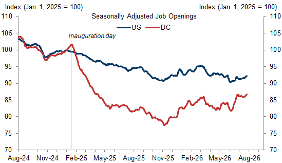 Washington DC job openings