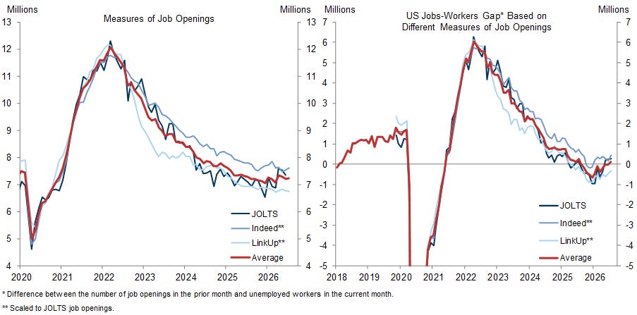 Measures of job openings and the jobs-worker gap