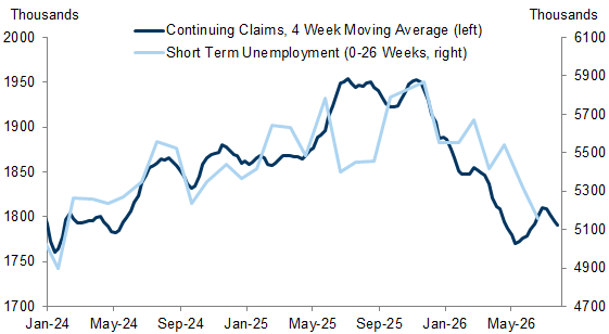 Continuing claims and short-term unemployment