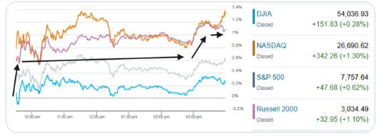 US index closing performance