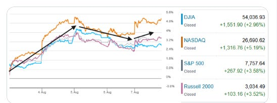 Weekly performance of US equity indices