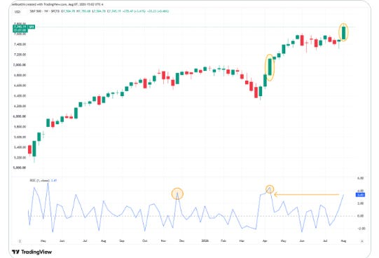 S&P 500 technical chart