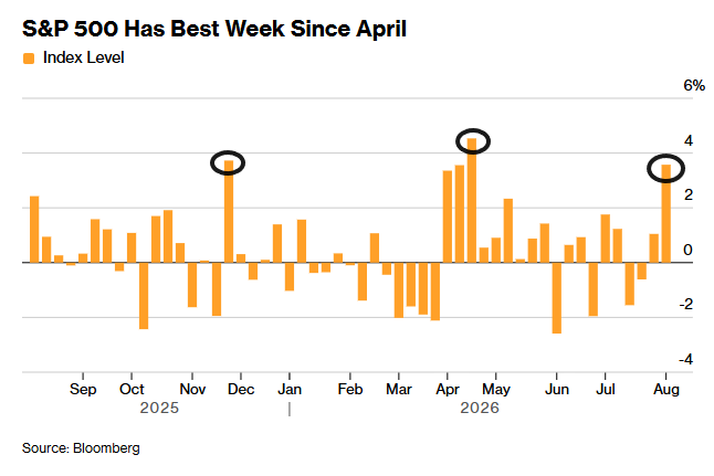S&P 500 best-week performance