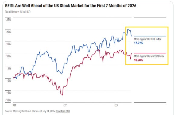 US REIT performance
