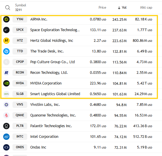High-volume Nasdaq stocks