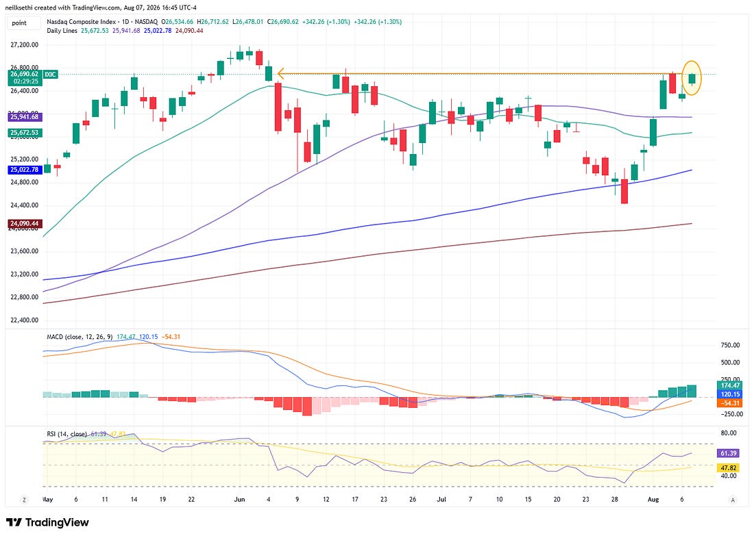 Nasdaq daily technical chart