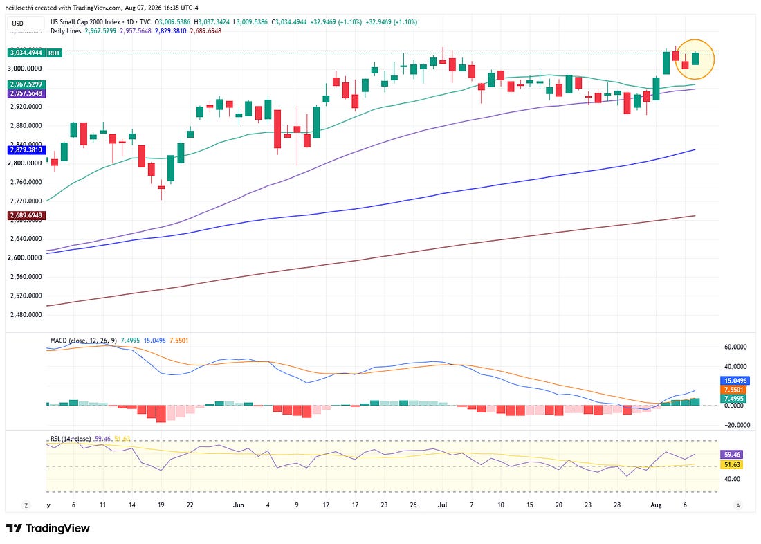 Russell 2000 daily technical chart