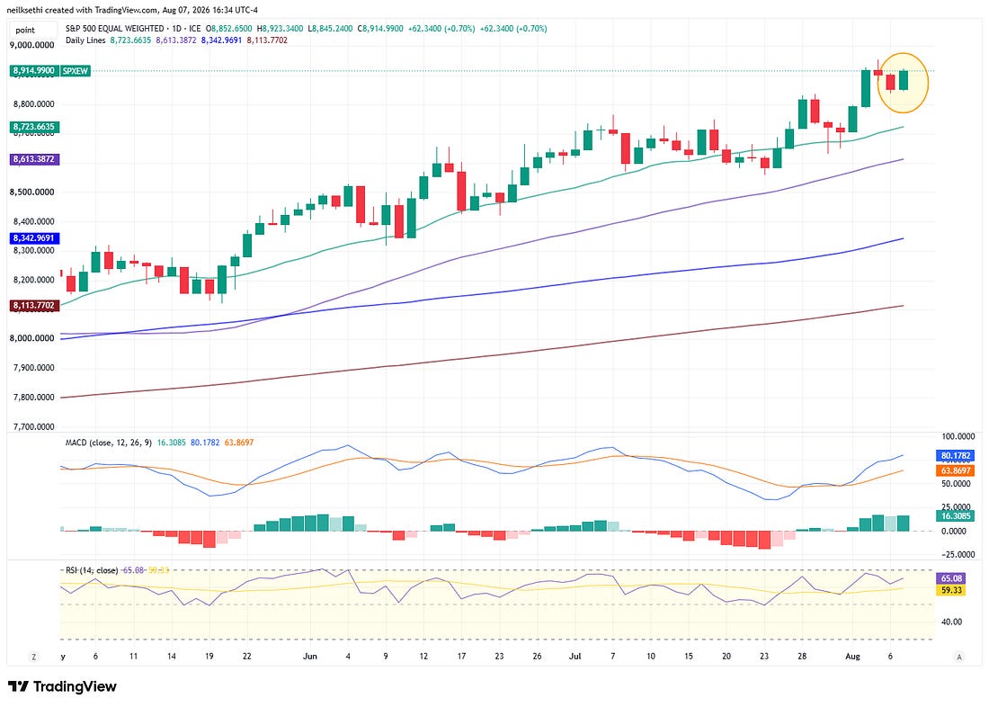 S&P 500 daily technical chart