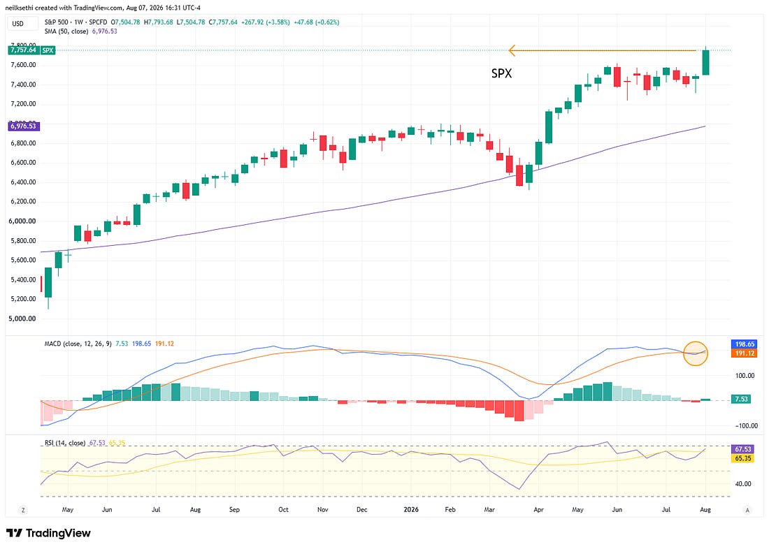 S&P 500 weekly technical chart