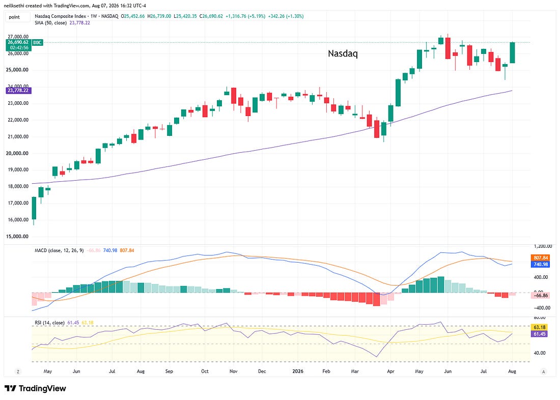 Nasdaq weekly technical chart