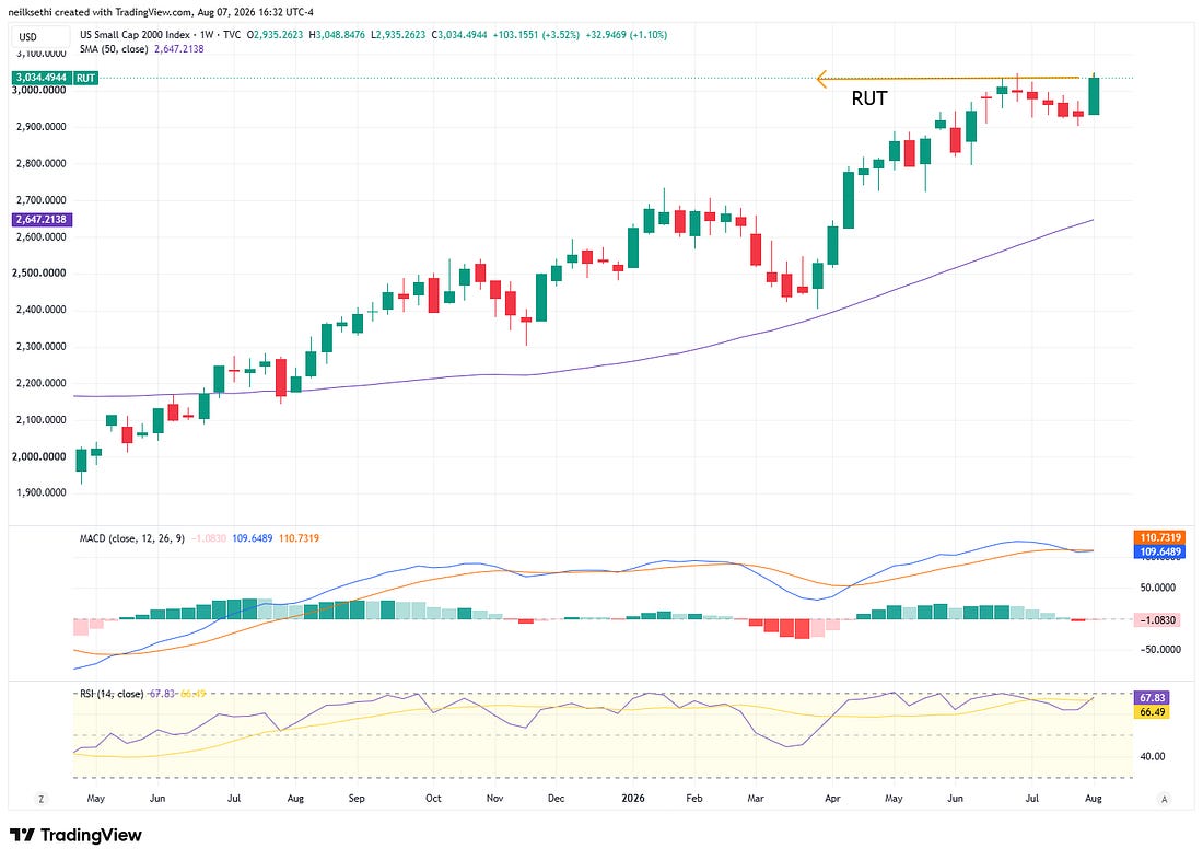Russell 2000 weekly technical chart