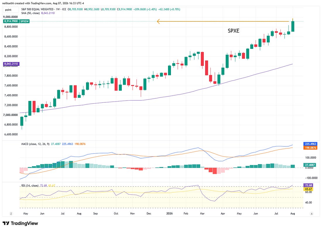 Equal-weighted S&P 500 weekly technical chart