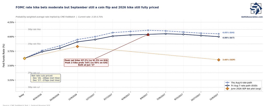 Fed rate-hike expectations
