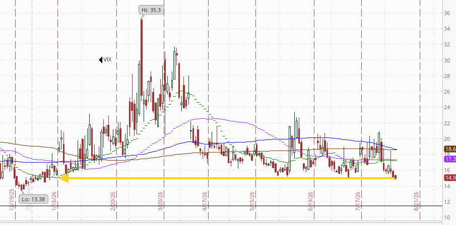 VIX technical chart