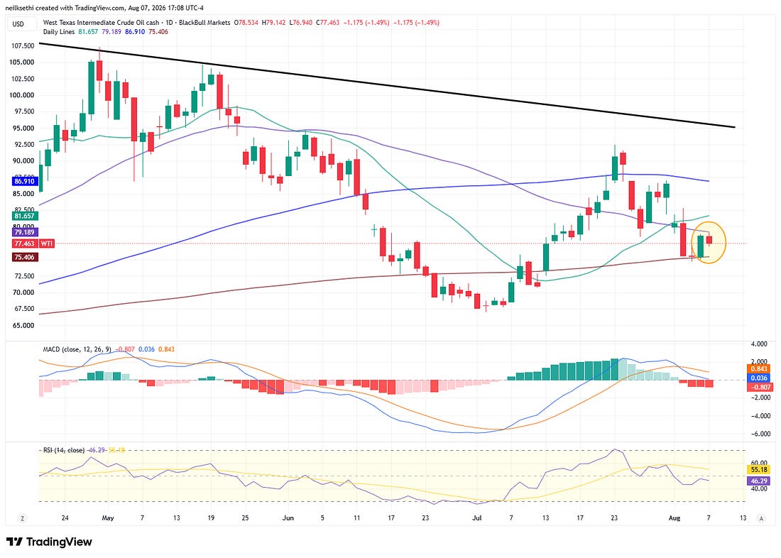 WTI crude-oil technical chart