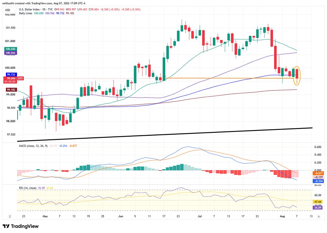 Dollar index technical chart